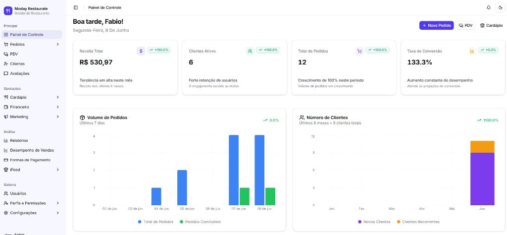 Painel de Controle — receita total, clientes ativos, volume de pedidos e gráficos